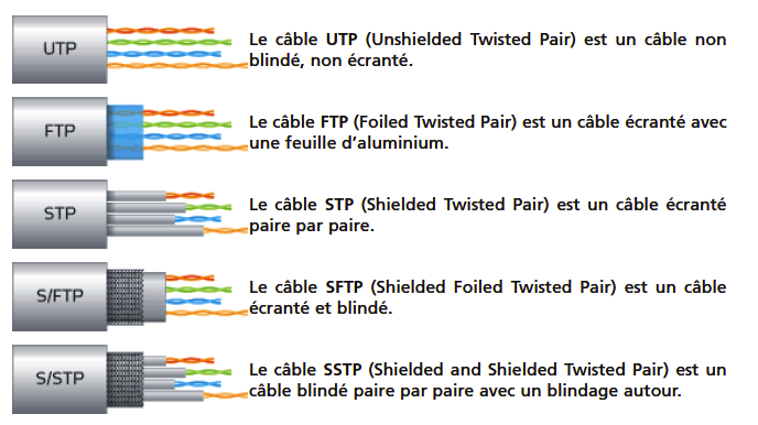 niveaux de protection des c�bles